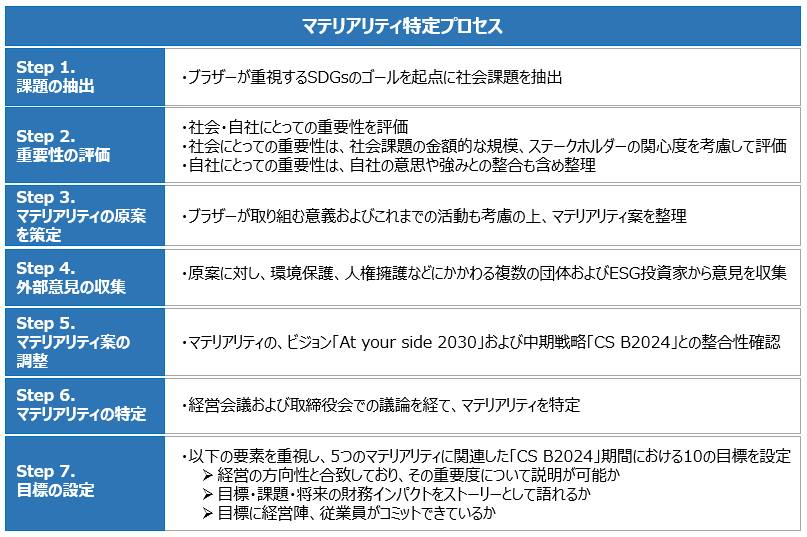 マテリアリティ特定プロセス