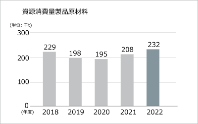 資源消費量製品原材料グラフ