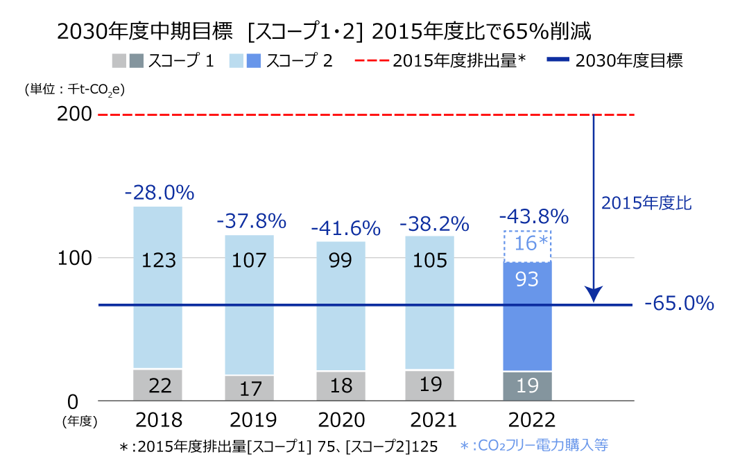  「スコープ1・2」の2018年度から2022年度の実績(グラフ)