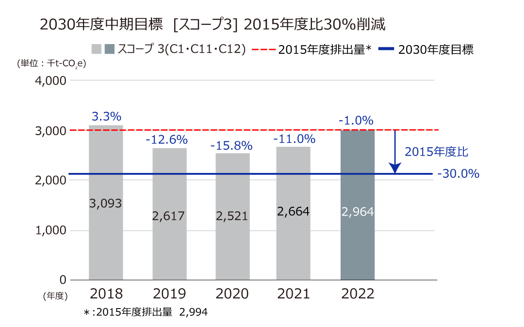 「スコープ3」のカテゴリ1・11・12の2018年度から2022年度の実績(グラフ)