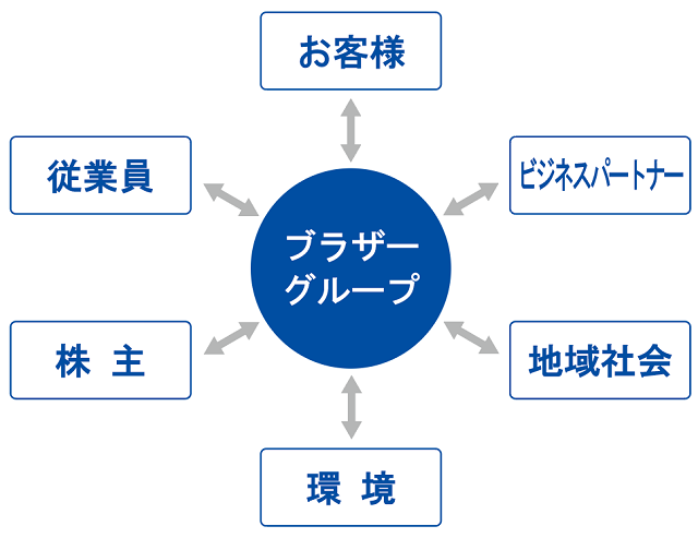 ブラザーグループとステークホルダーの関係図