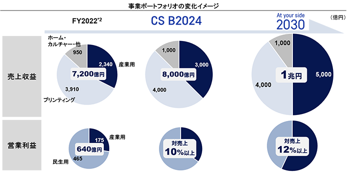 事業ポートフォリオの変化イメージ