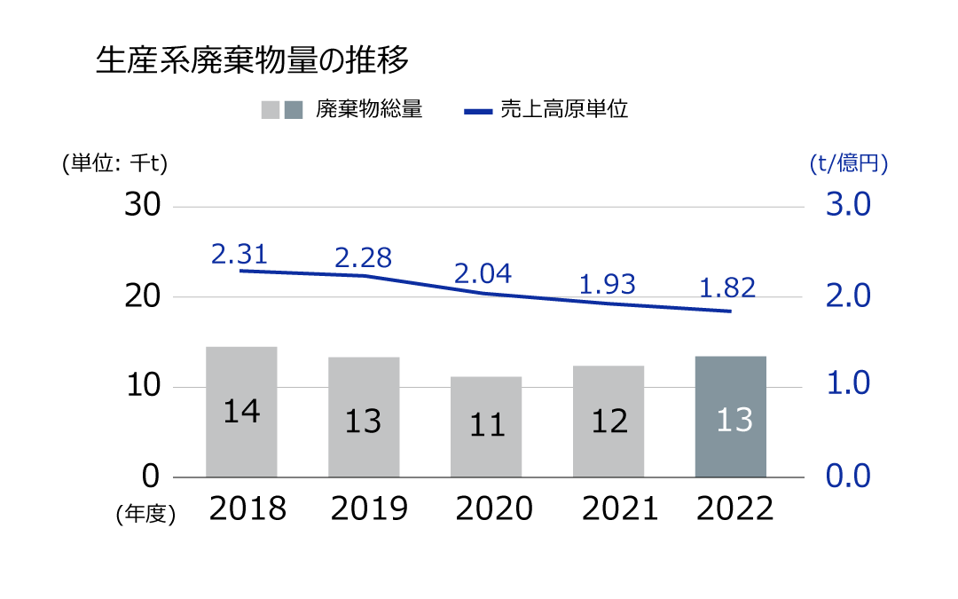 生産系廃棄物量の推移