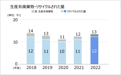 生産系廃棄物・リサイクルされた量グラフ