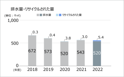 排水量・リサイクルされた量グラフ