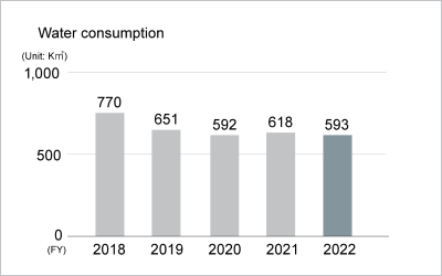 Water consumption