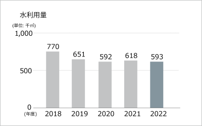 水利用量グラフ