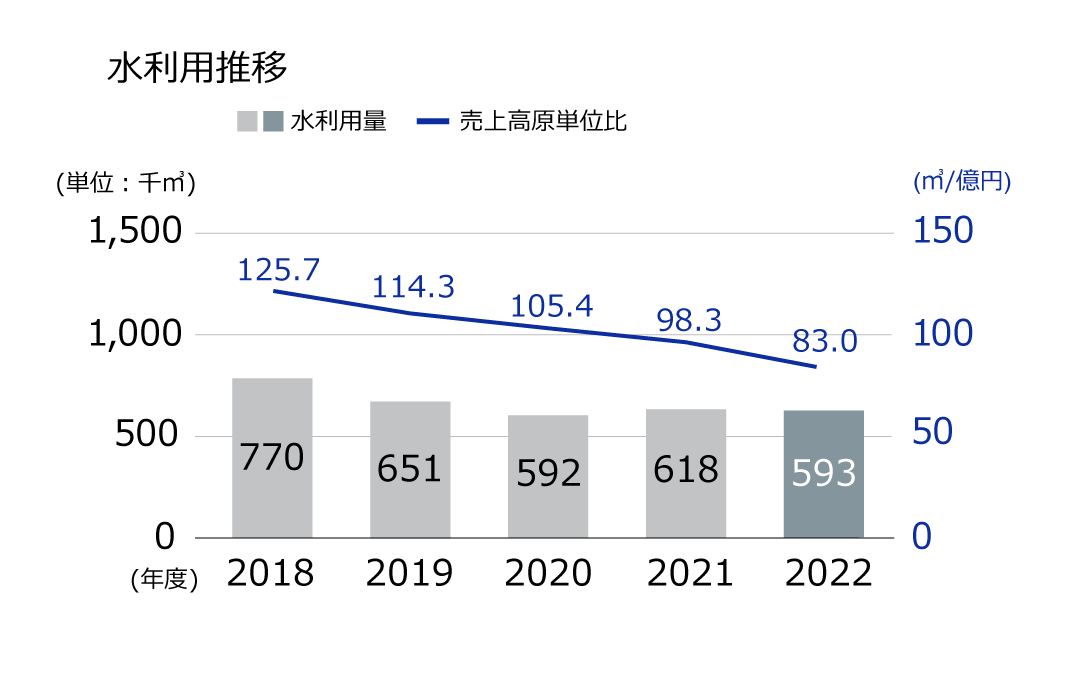 「水利用量」の2018年度から2022年度の実績(グラフ)